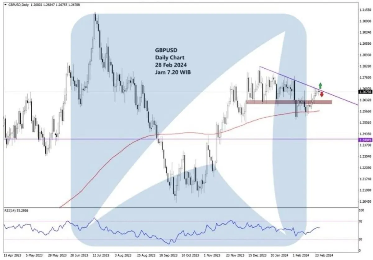 Pergerakan Harga Emas dan Forex Hari Ini 28 Februari 2024 fd