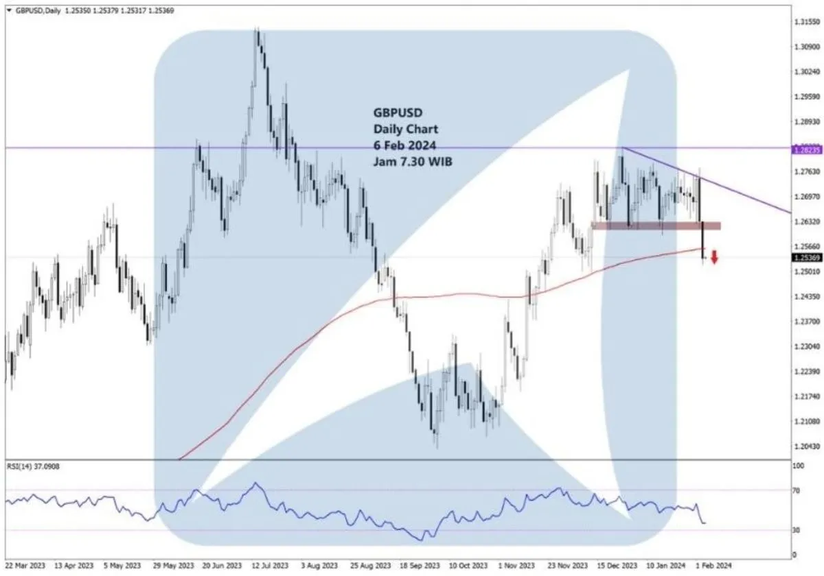 Pergerakan Harga Emas dan Forex Hari Ini 6 Februari 2024 fd