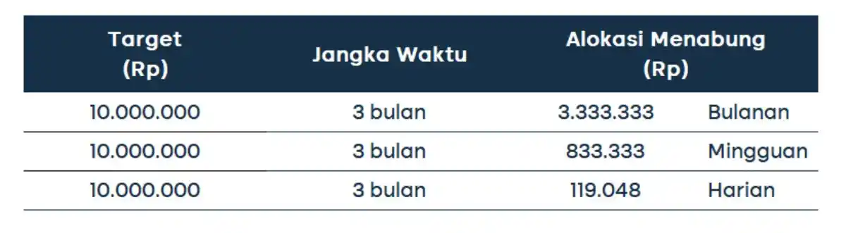 cara menabung 10 juta dalam 3 bulan (2)