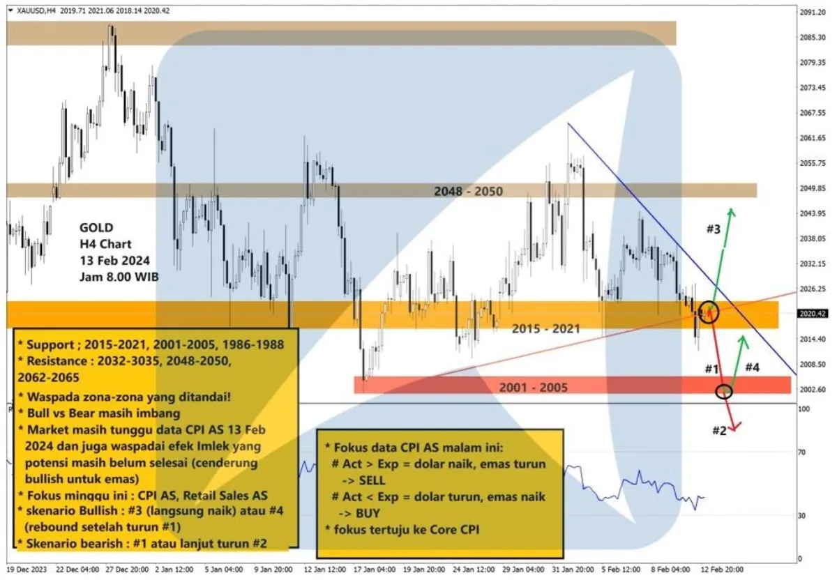 Pergerakan Harga Emas dan Forex Hari Ini 13 Februari 2024 gh4