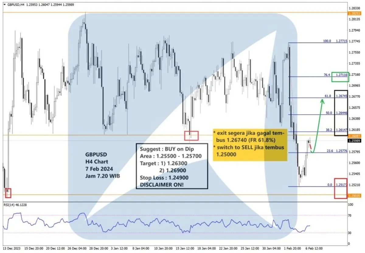 Pergerakan Harga Emas dan Forex Hari Ini 7 Februari 2024 fh4
