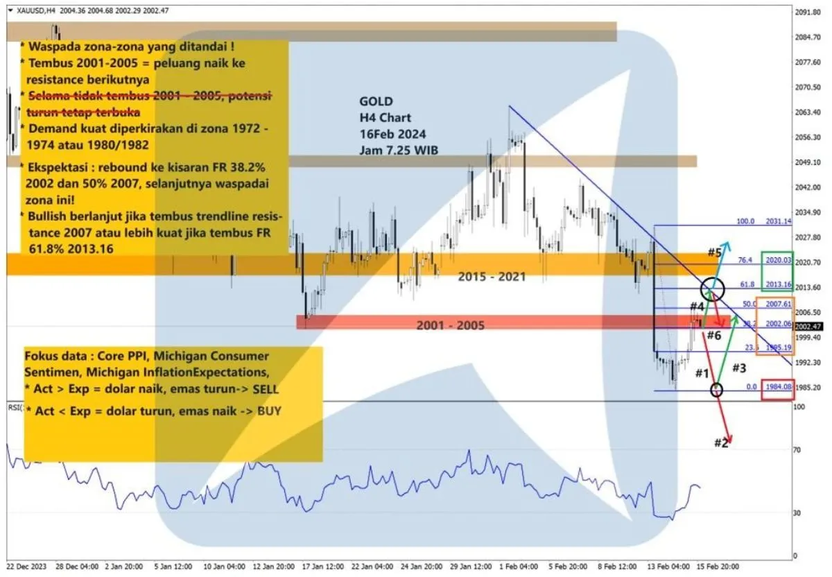 Pergerakan Harga Emas dan Forex Hari Ini 16 Februari 2024 gh4