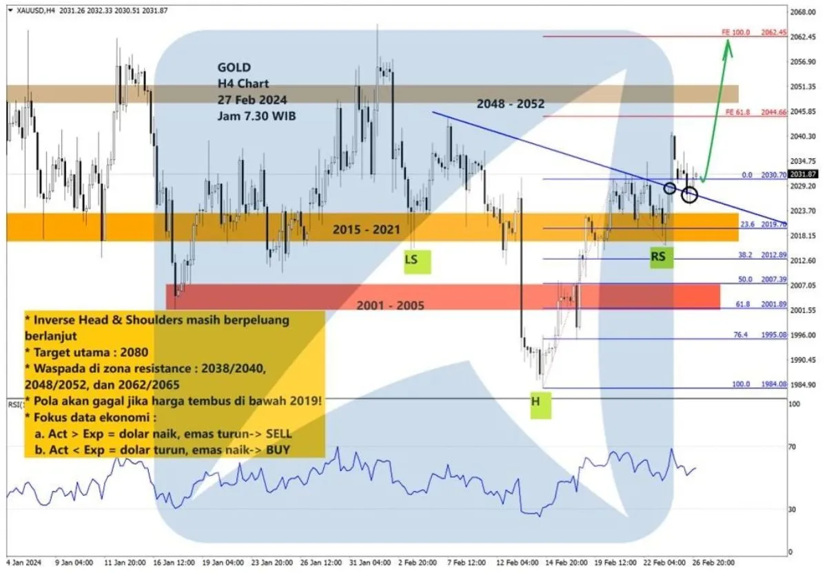 Pergerakan Harga Emas dan Forex Hari Ini 27 Februari 2024 gh4