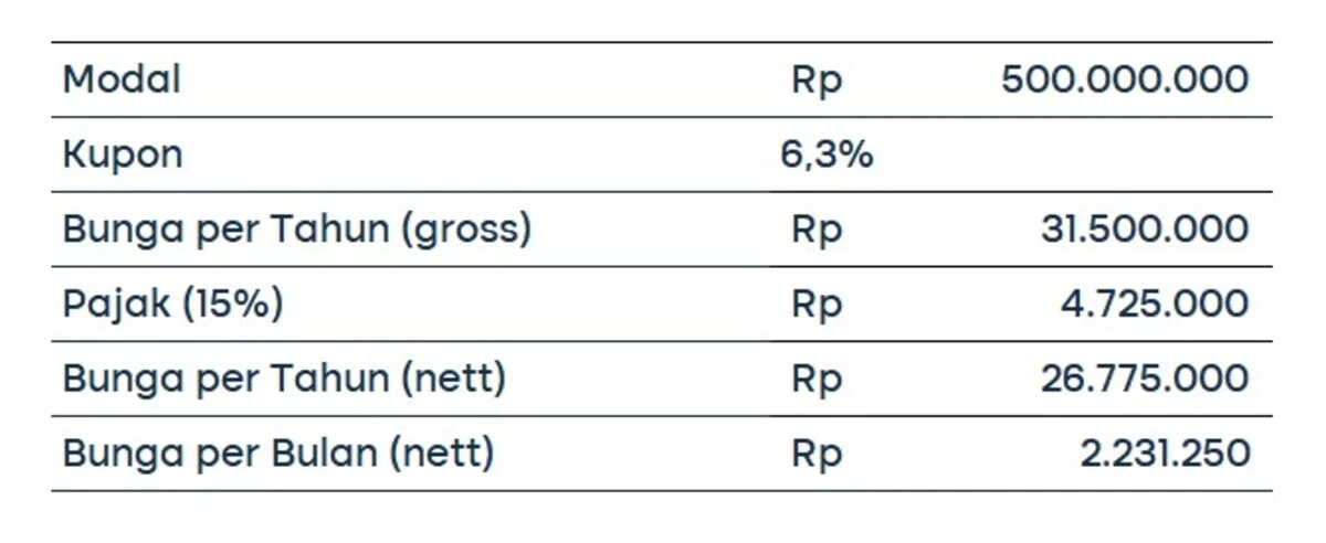 Obligasi Ritel Indonesia (ORI)