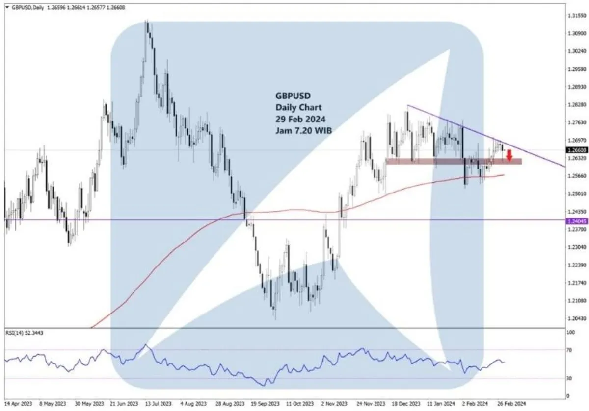 Pergerakan Harga Emas dan Forex Hari Ini 29 Februari 2024 fd