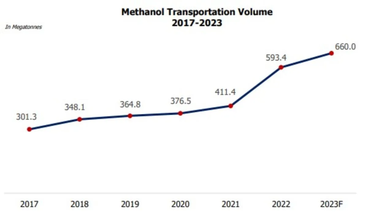 Historical pengangkutan methanol HUMI