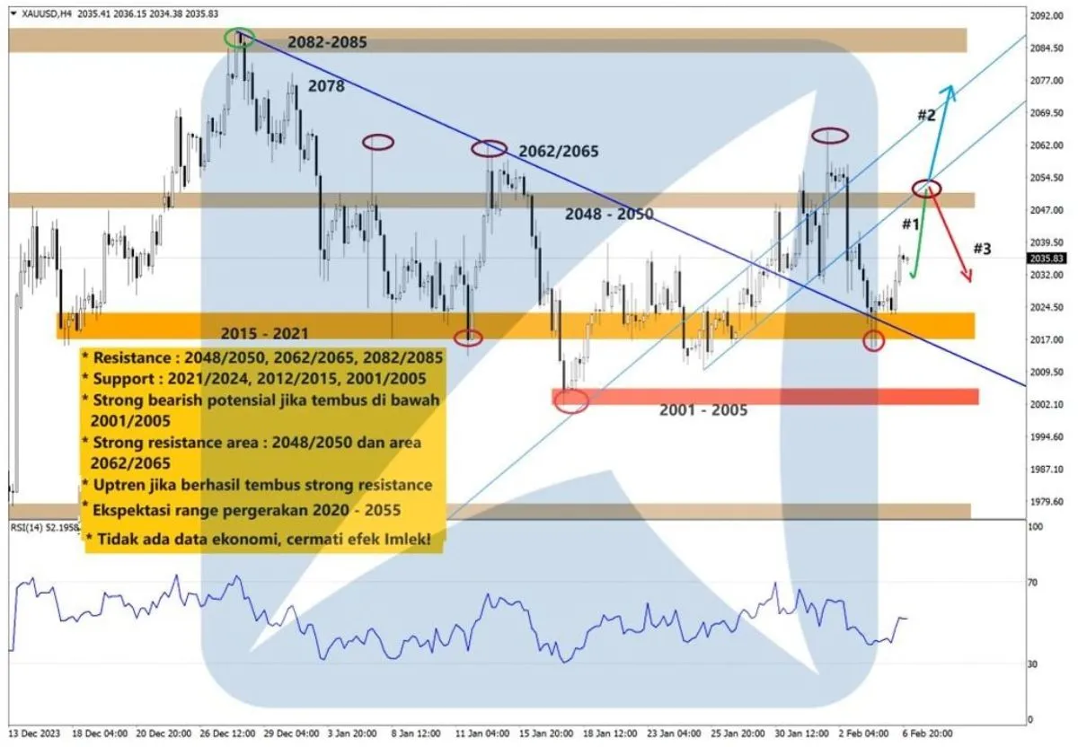 Pergerakan Harga Emas dan Forex Hari Ini 7 Februari 2024 gh4