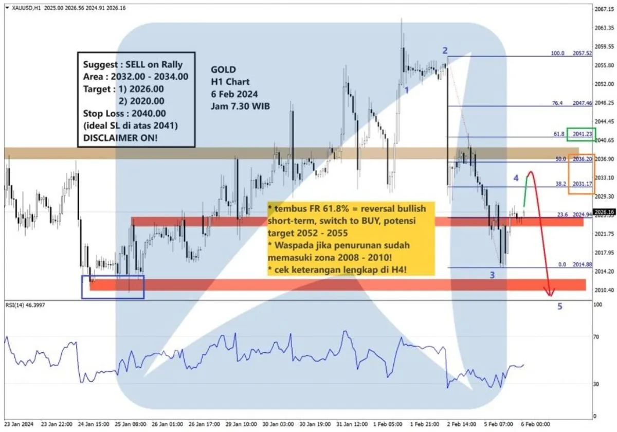 Pergerakan Harga Emas dan Forex Hari Ini 6 Februari 2024 gh1