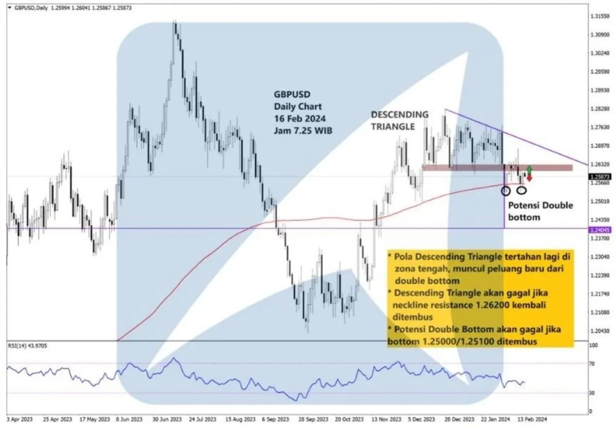 Pergerakan Harga Emas dan Forex Hari Ini 16 Februari 2024 fd