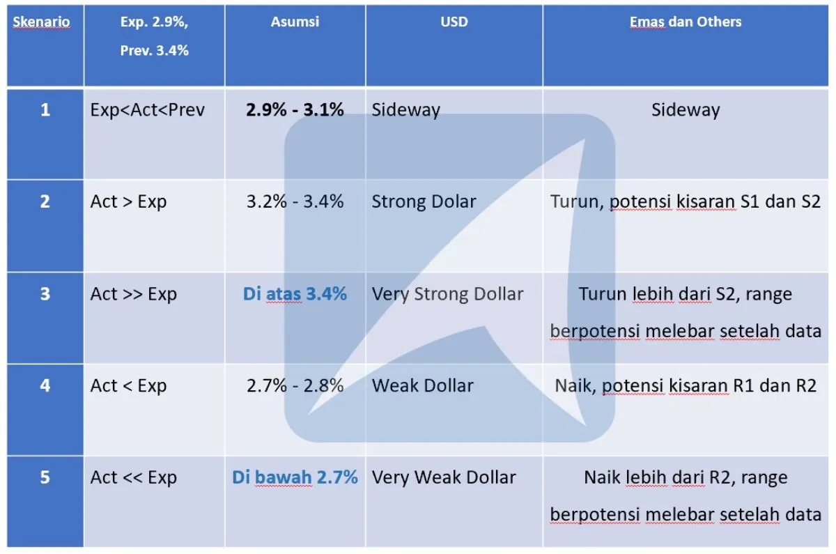 Pergerakan Harga Emas dan Forex Hari Ini 13 Februari 2024