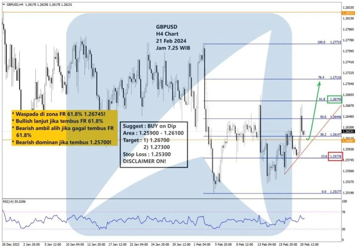 Pergerakan Harga Emas dan Forex Hari Ini 21 Februari 2024 fh4