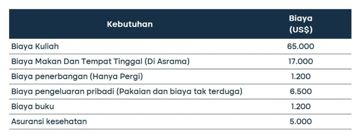 biaya kuliah di Harvard