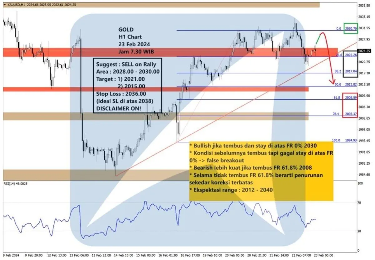 Pergerakan Harga Emas dan Forex Hari Ini 23 Februari 2024 gh1