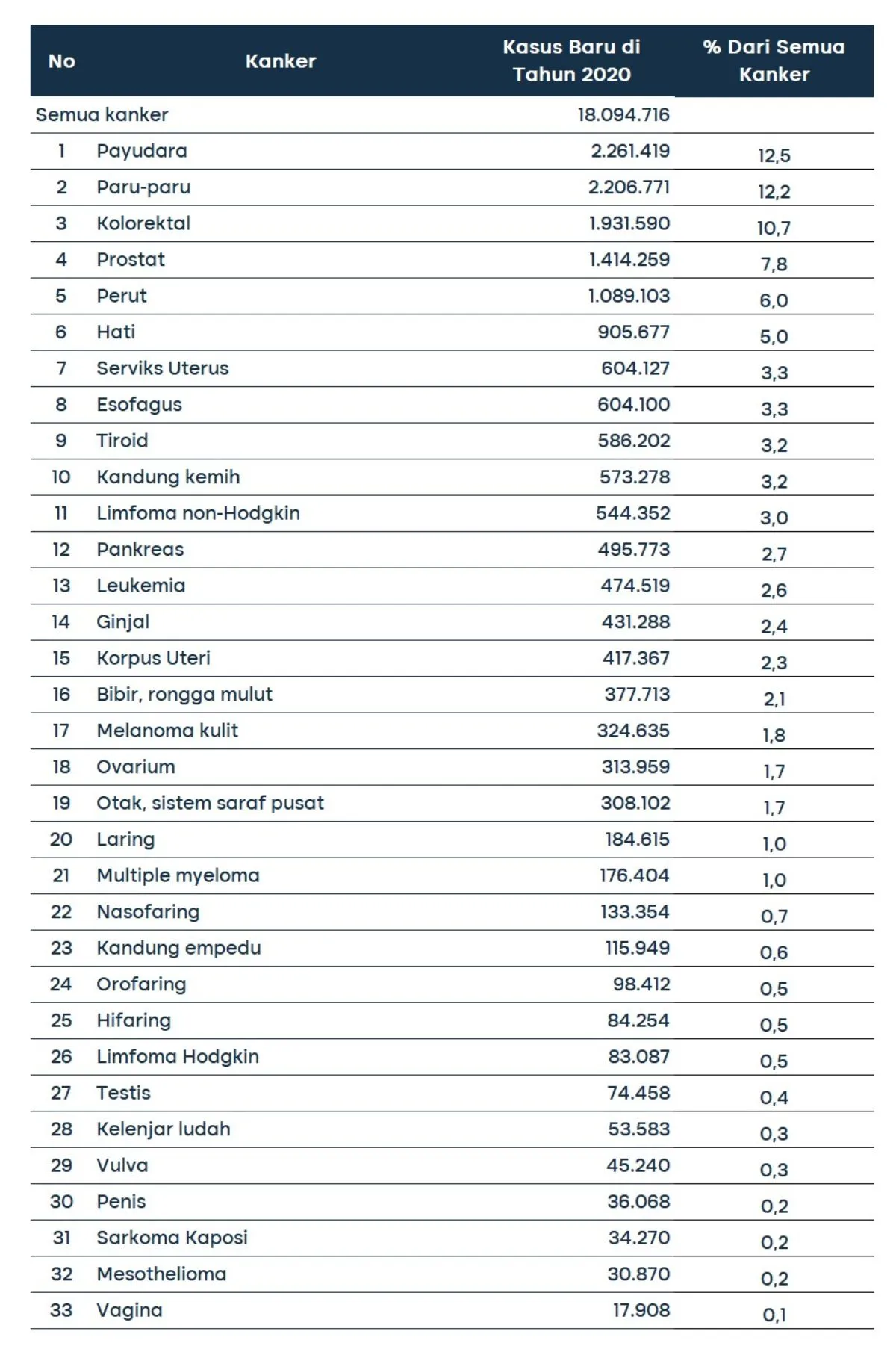 data kanker dunia