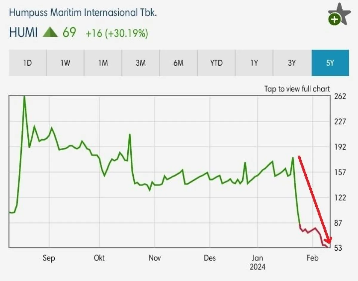 Pergerakan Harga Saham HUMI