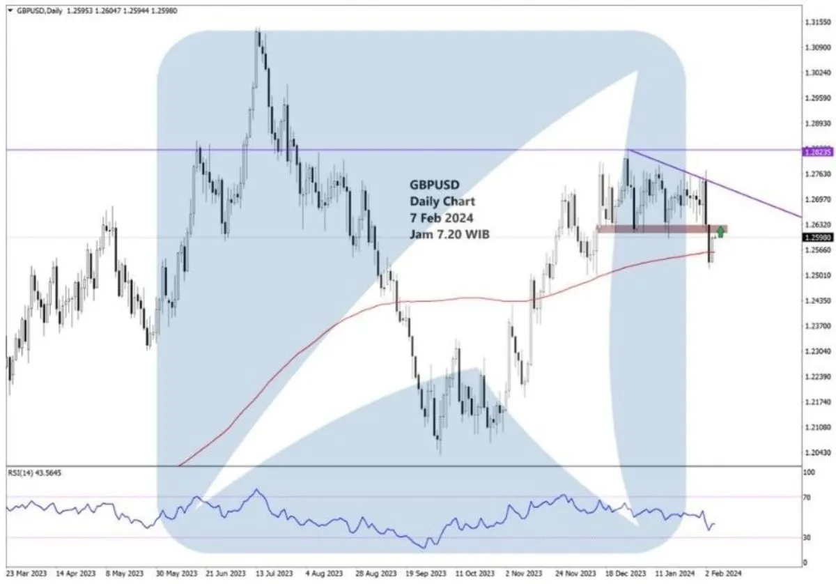 Pergerakan Harga Emas dan Forex Hari Ini 7 Februari 2024 fd