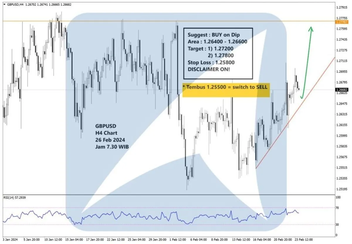 Pergerakan Harga Emas dan Forex Hari Ini 26 Februari 2024 fh4