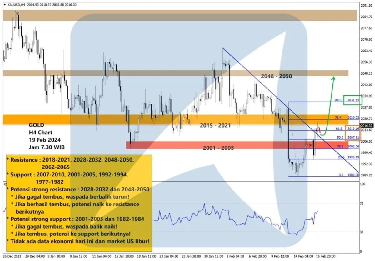 Pergerakan Harga Emas dan Forex Hari Ini 19 Februari 2024 gh4