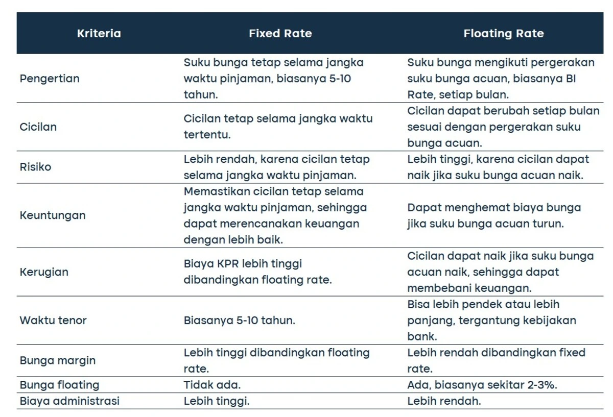 floating rate 1