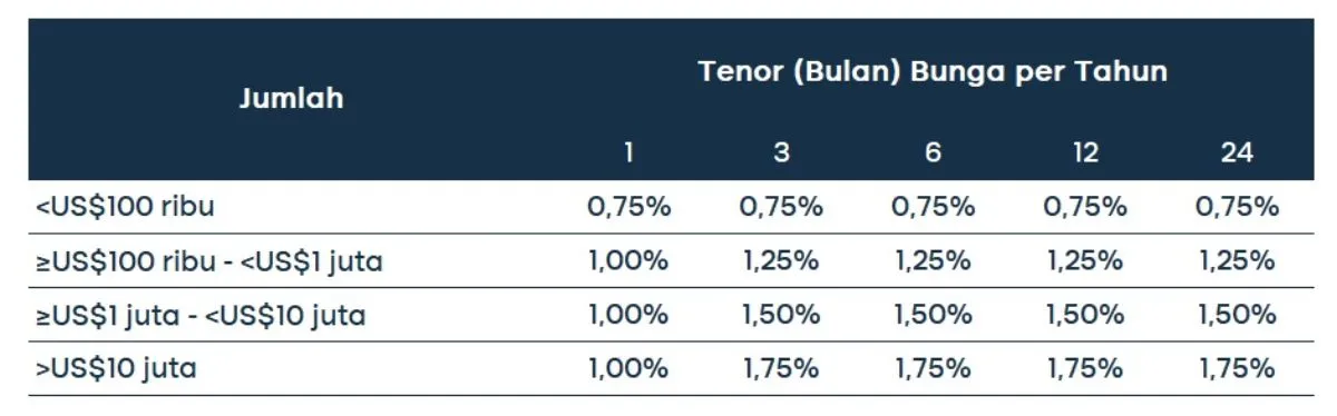 Suku bunga deposito Dolar Amerika