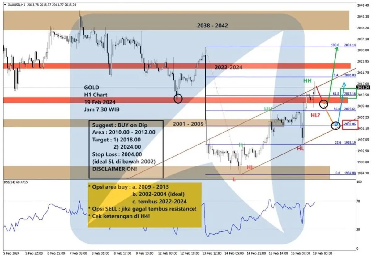 Pergerakan Harga Emas dan Forex Hari Ini 19 Februari 2024 gh1