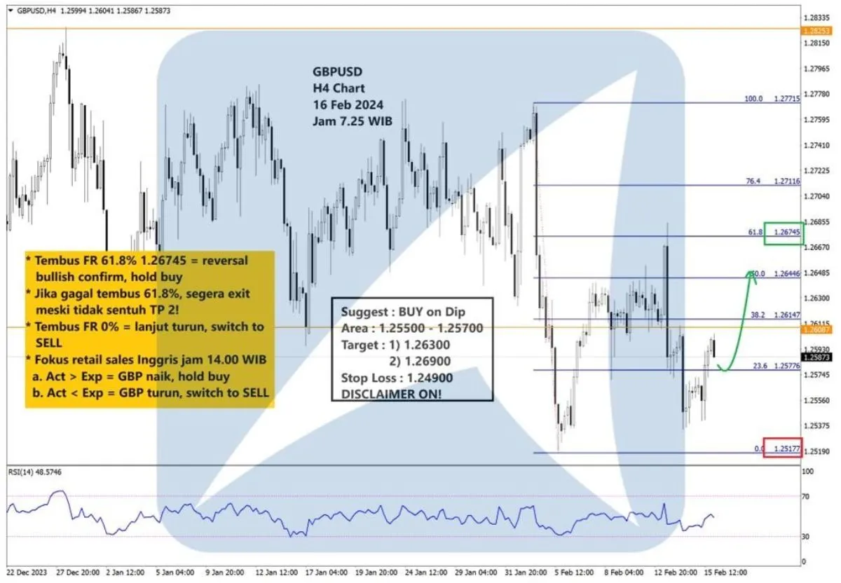 Pergerakan Harga Emas dan Forex Hari Ini 16 Februari 2024 fh4