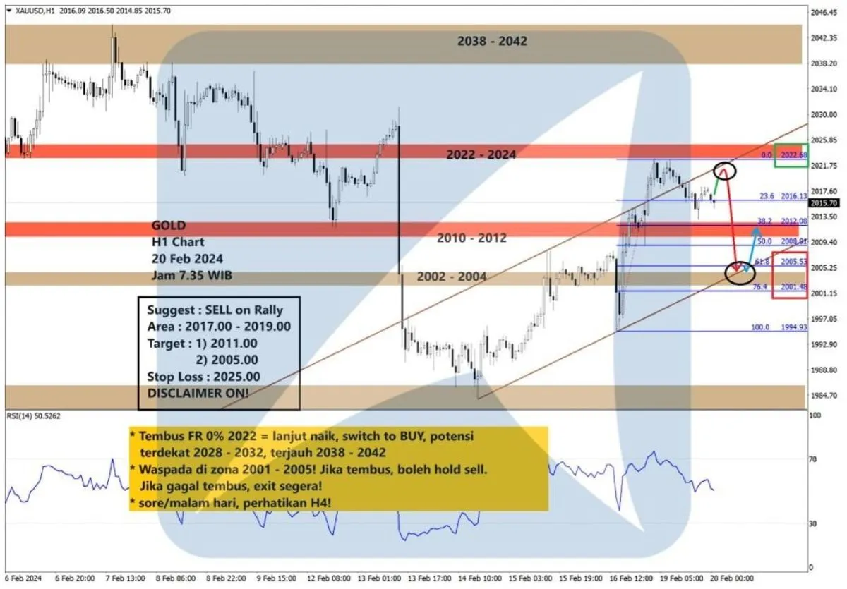 Pergerakan Harga Emas dan Forex Hari Ini 20 Februari 2024 gh1