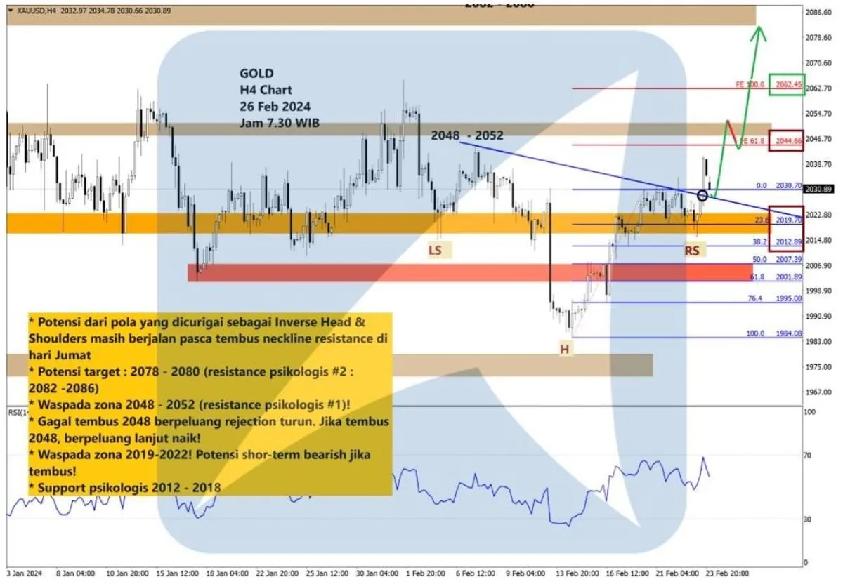 Pergerakan Harga Emas dan Forex Hari Ini 26 Februari 2024 gh4