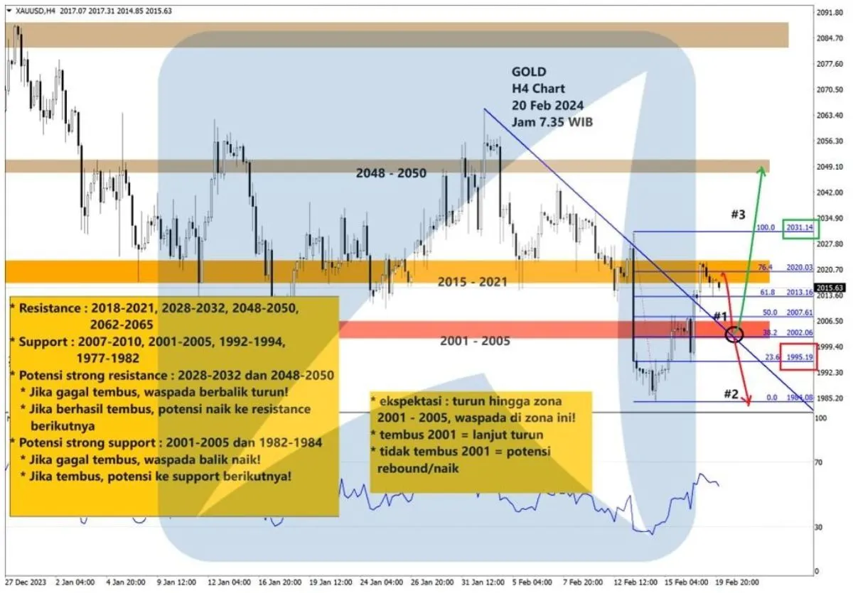 Pergerakan Harga Emas dan Forex Hari Ini 20 Februari 2024 gh4