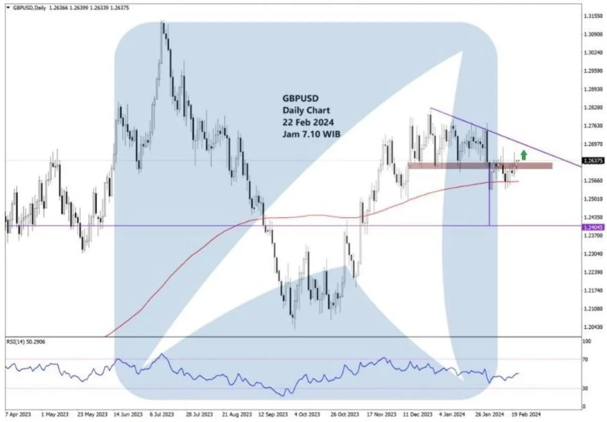 Pergerakan Harga Emas dan Forex Hari Ini 22 Februari 2024 fd