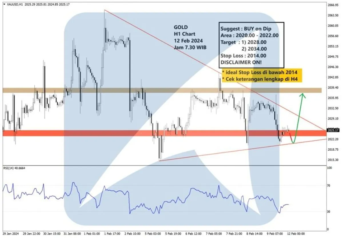 Pergerakan Harga Emas dan Forex Hari Ini 12 Februari 2024 gh1