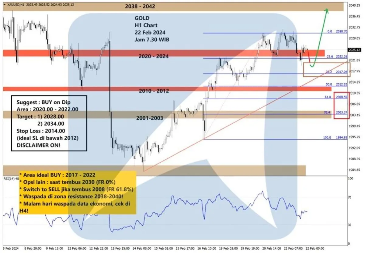 Pergerakan Harga Emas dan Forex Hari Ini 22 Februari 2024 gh1