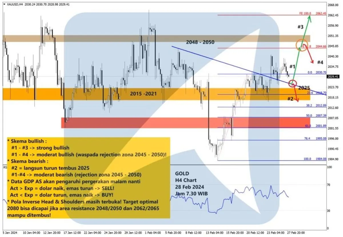 Pergerakan Harga Emas dan Forex Hari Ini 28 Februari 2024 gh4