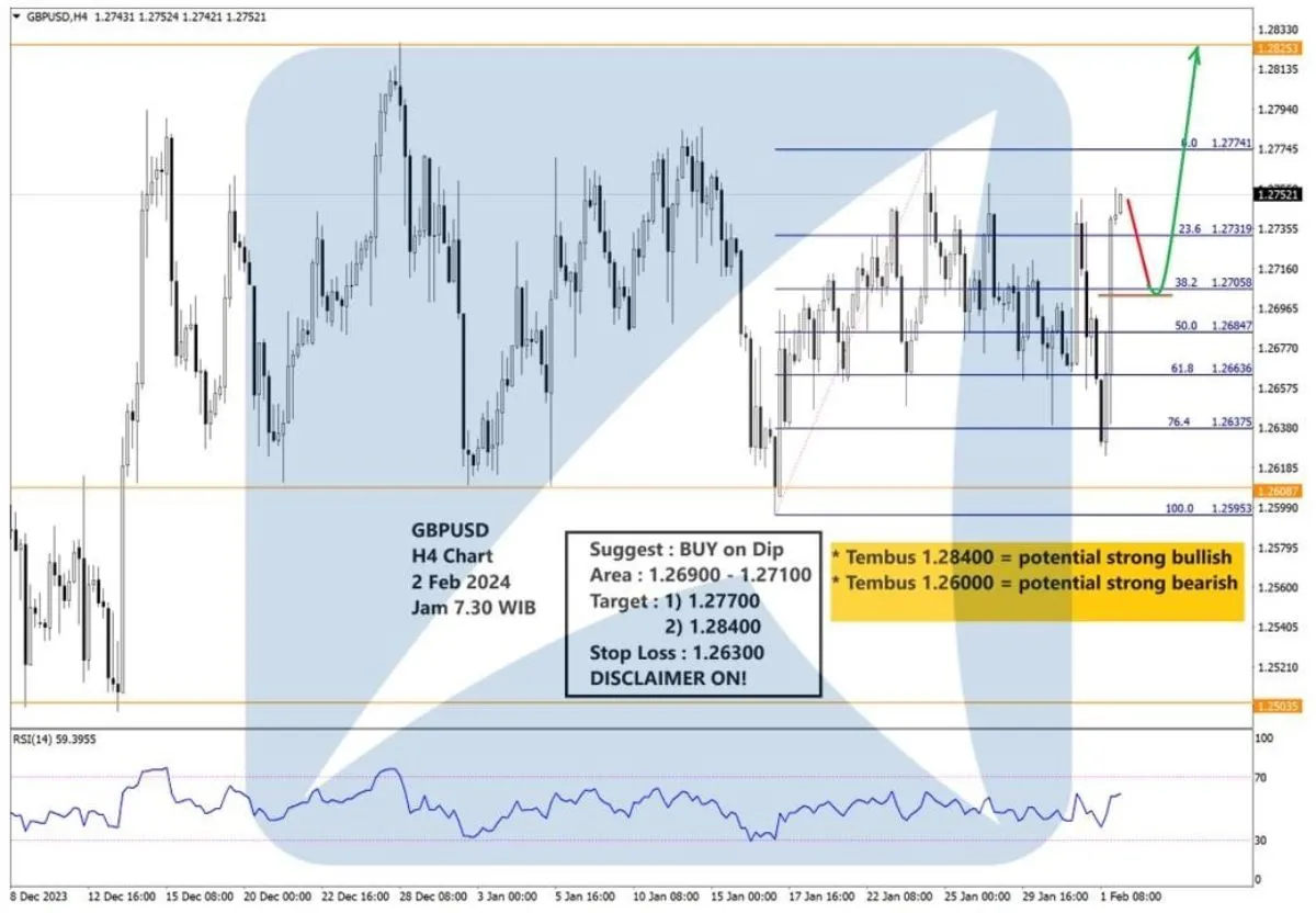Pergerakan Harga Emas dan Forex Hari Ini 2 Februari 2024 fh4