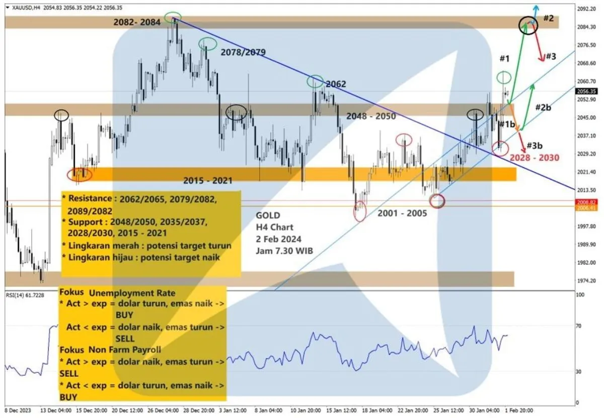 Pergerakan Harga Emas dan Forex Hari Ini 2 Februari 2024 gh4