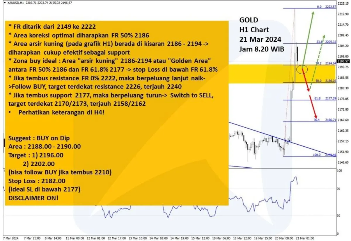 Pergerakan Harga Emas dan Forex Hari Ini 21 Maret 2024 gh1