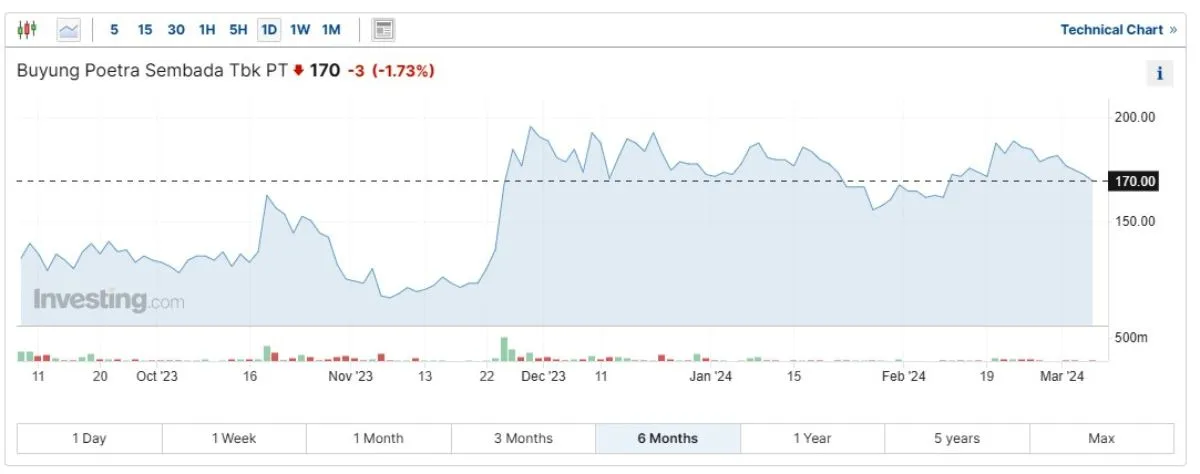 Harga saham HOKI