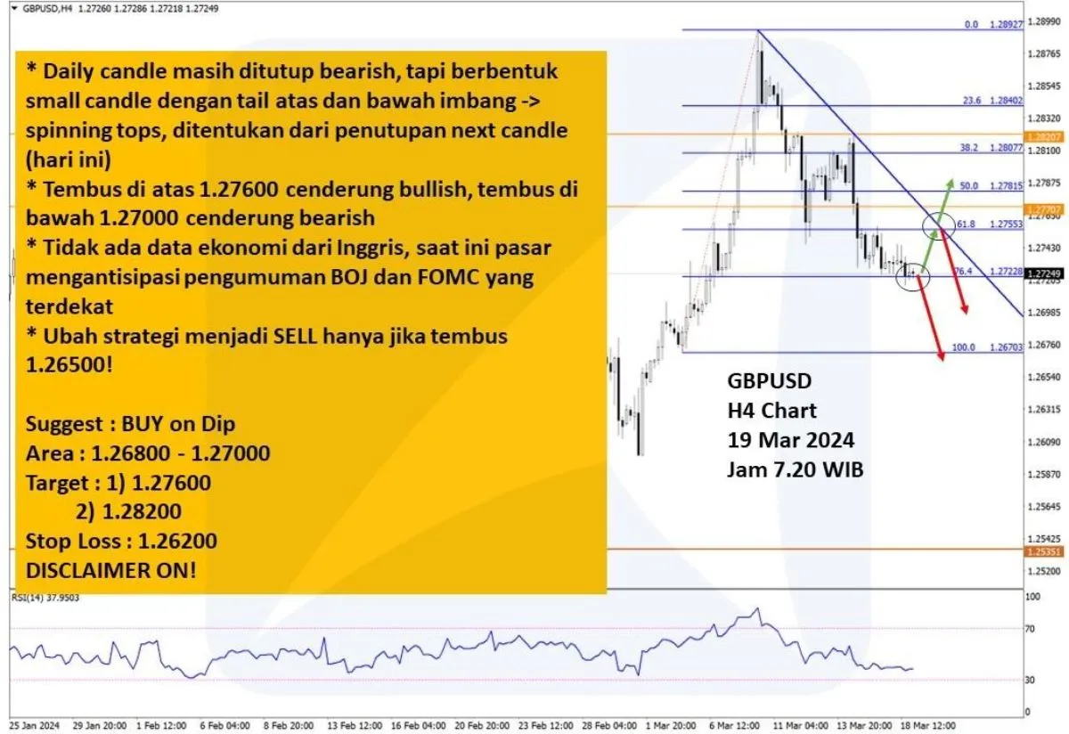 Pergerakan Harga Emas dan Forex Hari Ini 19 Maret 2024 fh4