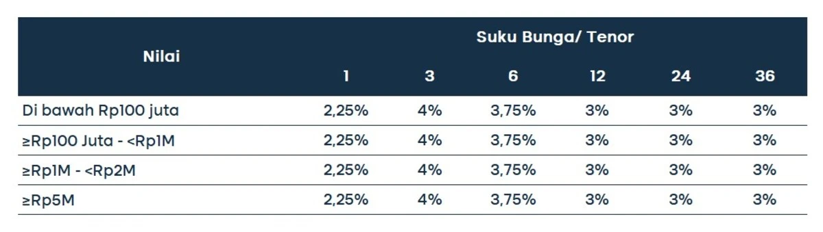 bunga deposito tertinggi 3