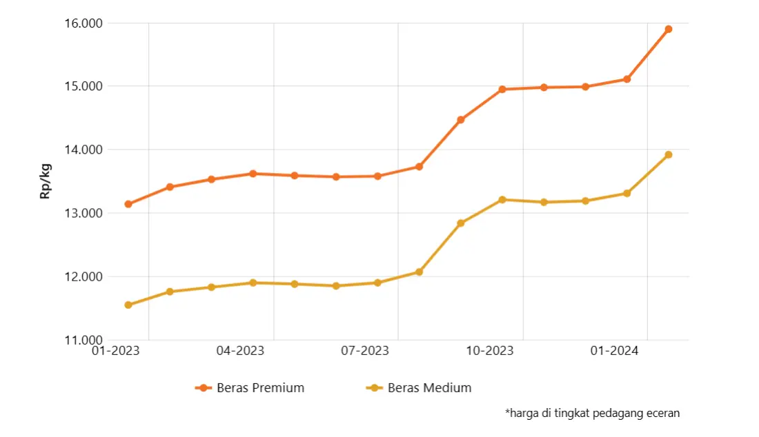 Harga Beras Januari 2023 - Januari 2024