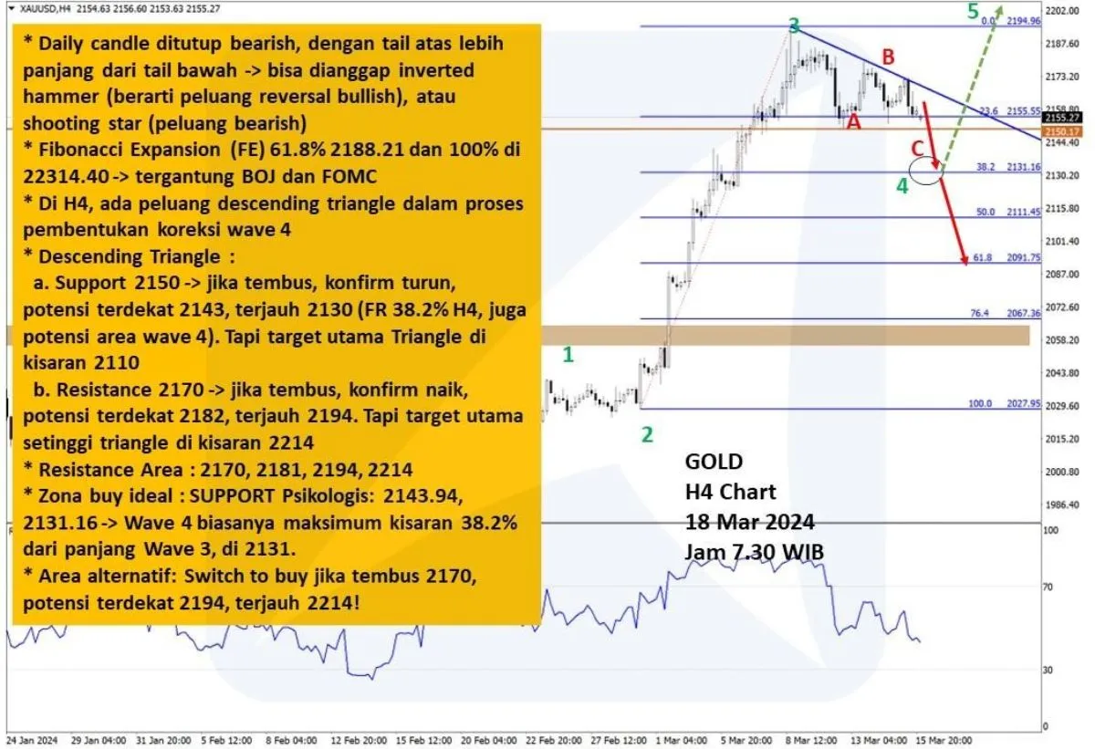 Pergerakan Harga Emas dan Forex Hari Ini 18 Maret 2024 gh4