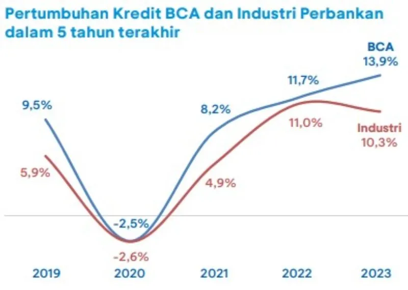 Pertumbuhan kredit BBCA lima tahun terakhir