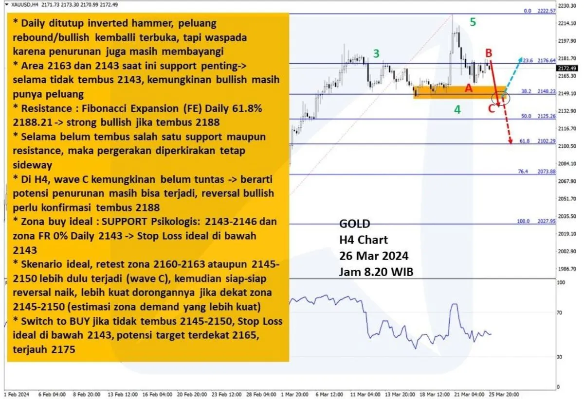 Pergerakan Harga Emas dan Forex Hari Ini 26 Maret 2024 gh4