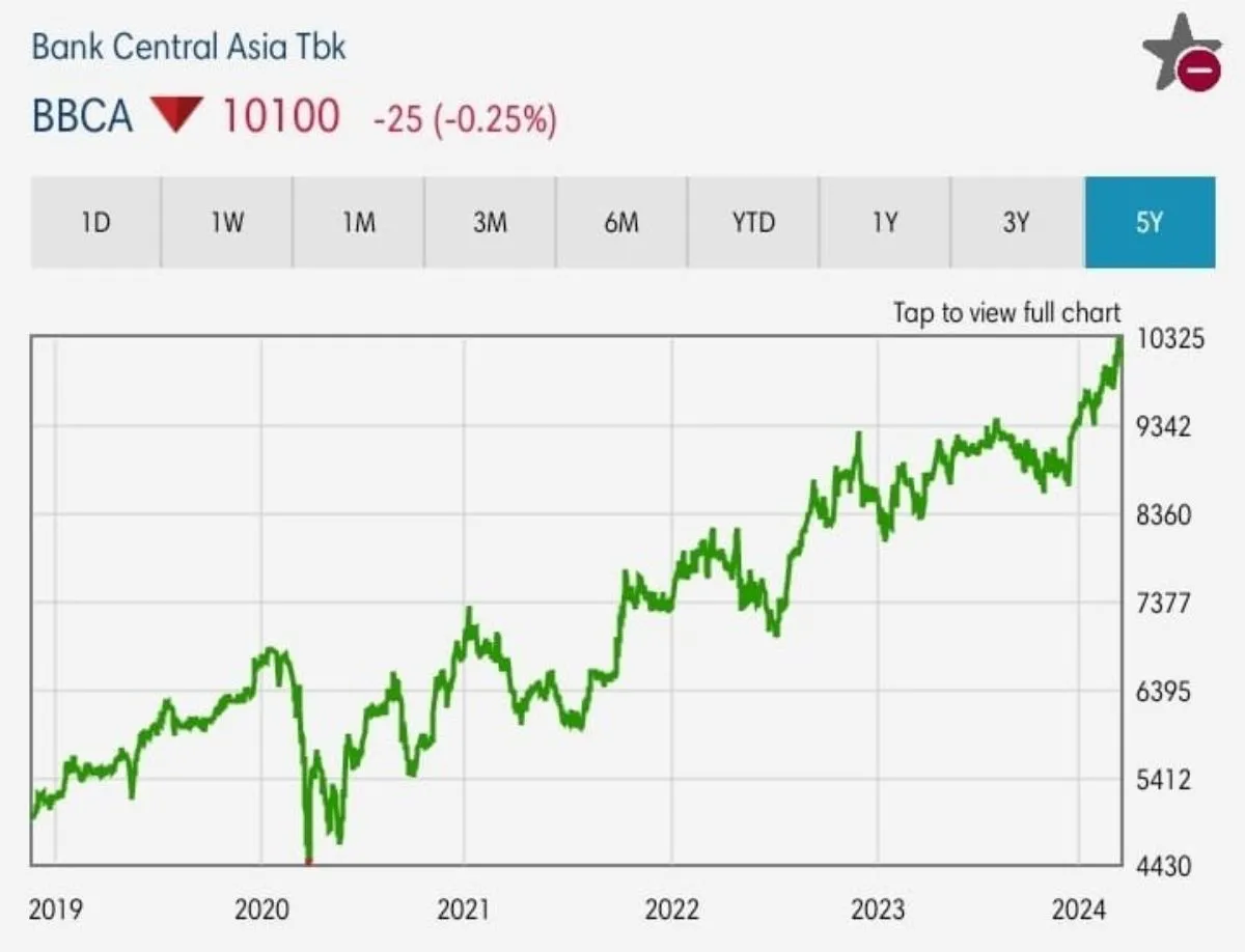 Historical harga saham BBCA dalam lima tahun terakhir