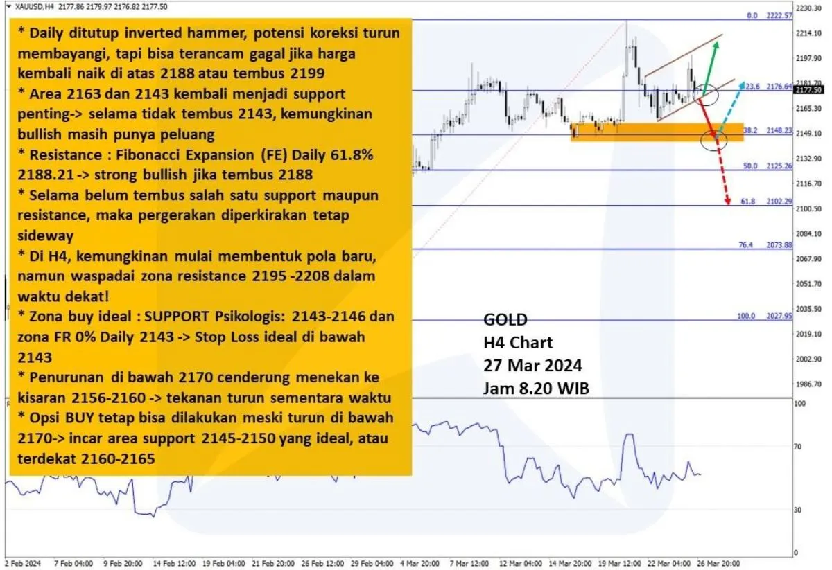 Pergerakan Harga Emas dan Forex Hari Ini 27 Maret 2024 gh4