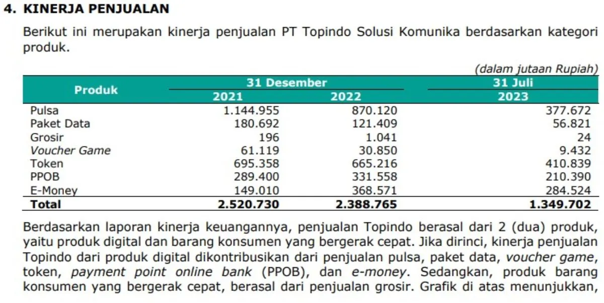 Kinerja Penjualan TOSK