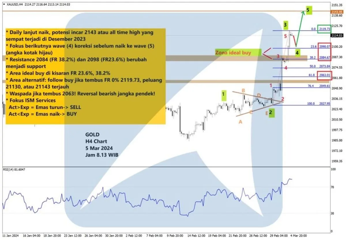 Pergerakan Harga Emas dan Forex Hari Ini 5 Maret 2024 gh4