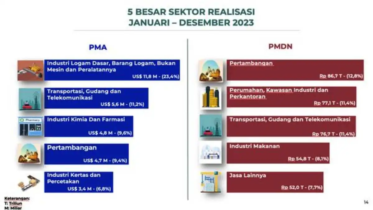 sektor usaha paling diminati investor dalam negeri (1)