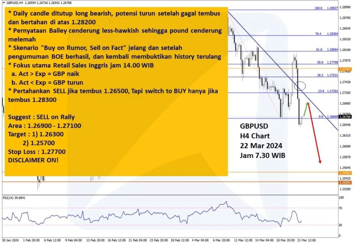 Pergerakan Harga Emas dan Forex Hari Ini 22 Maret 2024 fh4