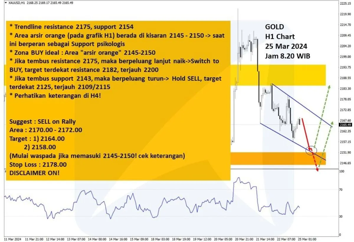 Pergerakan Harga Emas dan Forex Hari Ini 25 Maret 2024 gh1